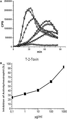 The Response of Phagocytes to Indoor Air Toxicity